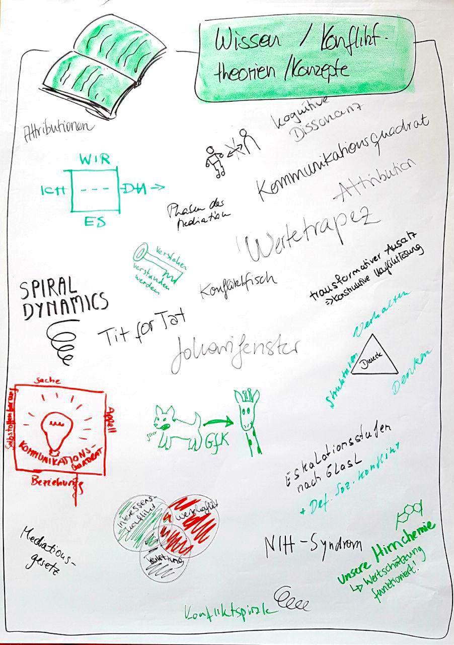 Überblick über unsere Mediationsausbildung G-17, 2017-2018 - Mediation Blog